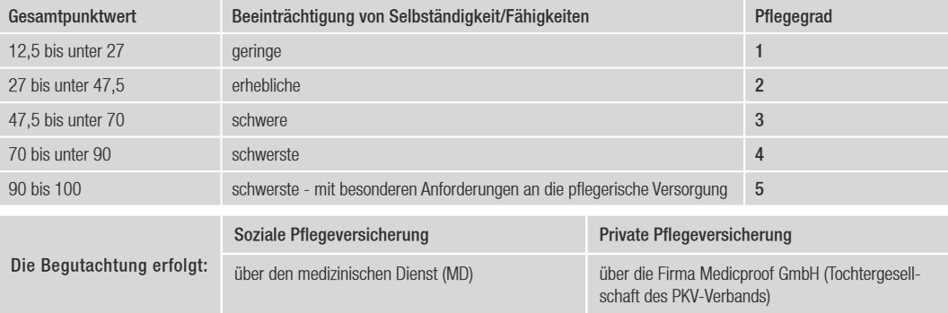 Tabelle zu Beeinträchtigungen von Selbstständigkeit/Fähigkeiten und zu Pflegegraden.